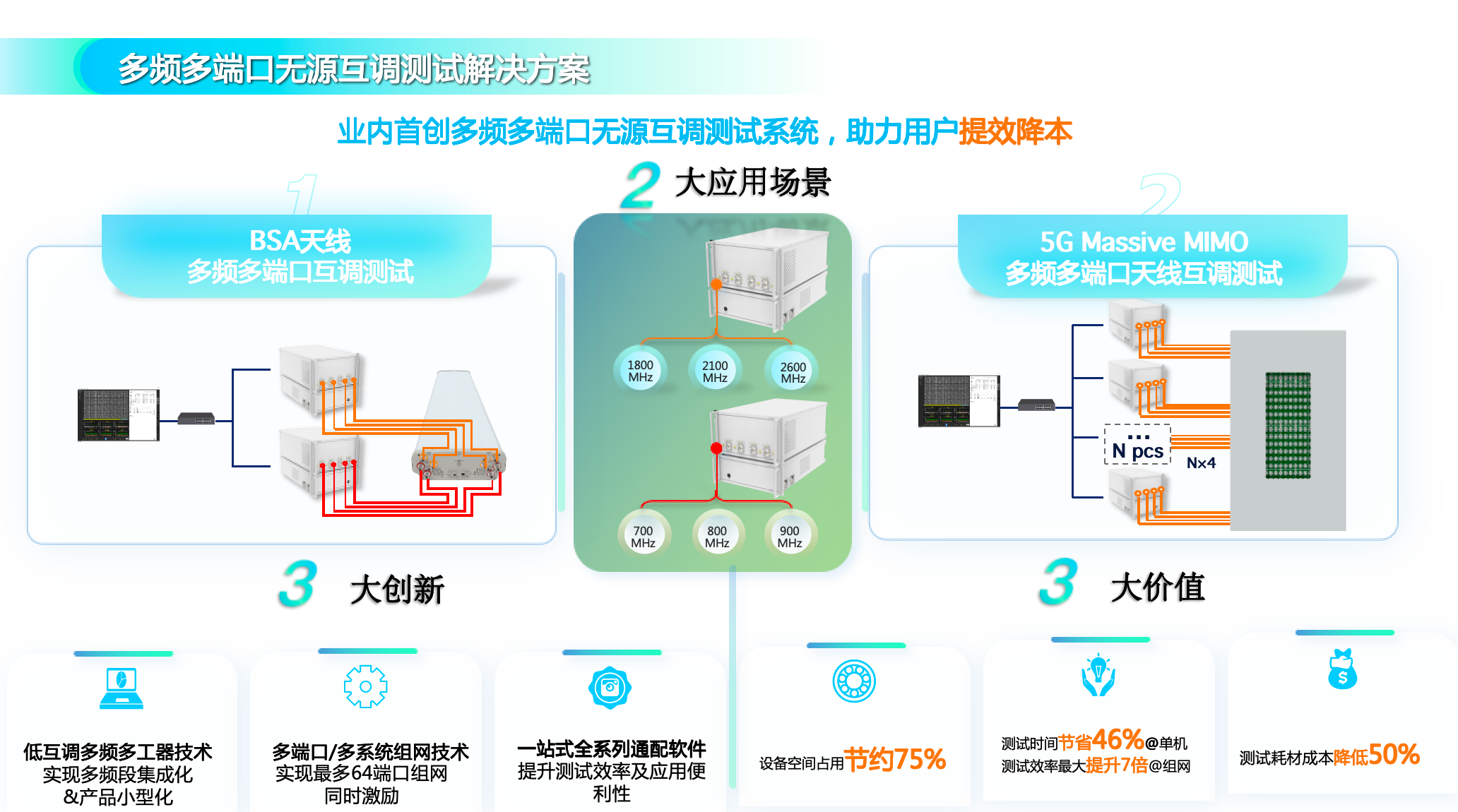 Multi‑band Intermodulation Test System